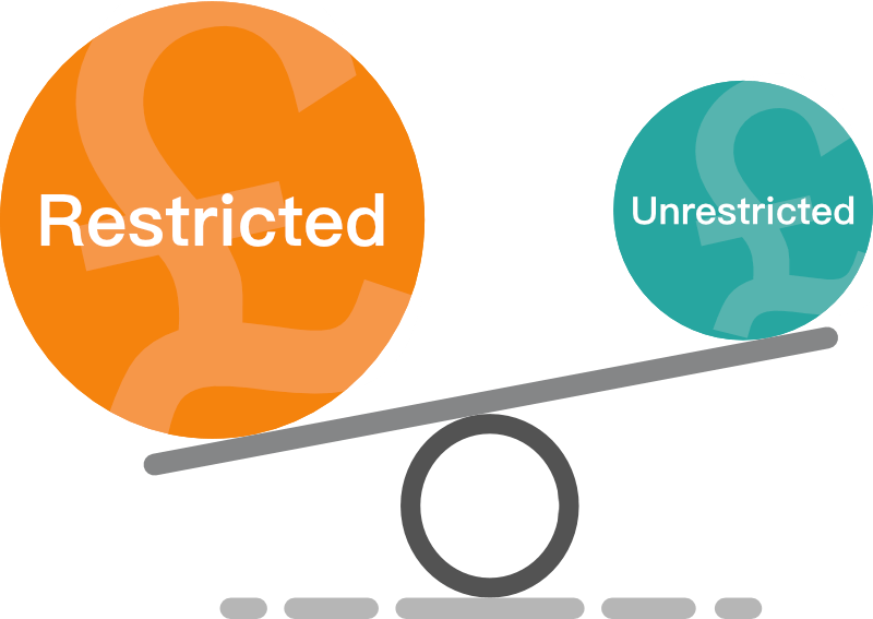 ingenious-group restricted unrestricted income